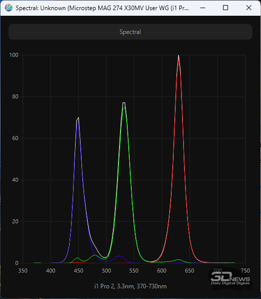 Обзор игрового QD-Mini LED VA-монитора MSI MAG 274QPF X30MV: редкое сочетание