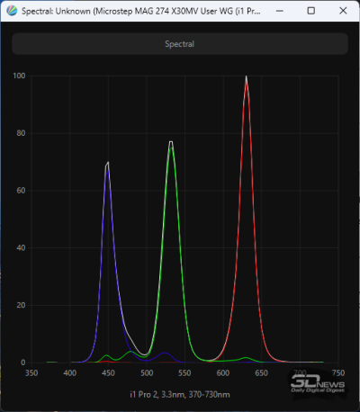 Обзор игрового QD-Mini LED VA-монитора MSI MAG 274QPF X30MV: редкое сочетание