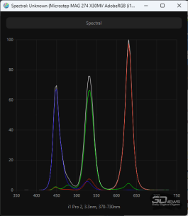 Обзор игрового QD-Mini LED VA-монитора MSI MAG 274QPF X30MV: редкое сочетание