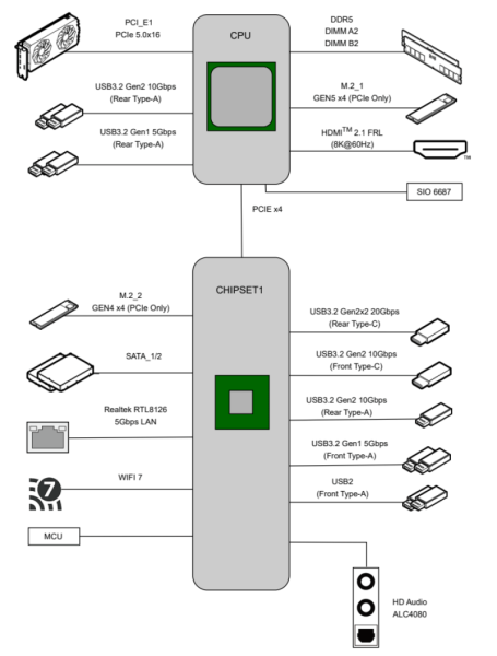 Обзор материнской платы MSI MPG B850I Edge Ti WiFi: не называй меня малышкой
