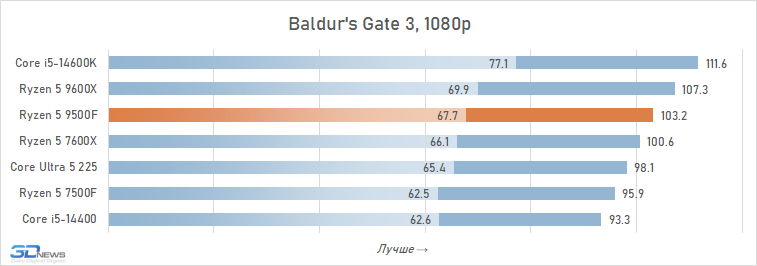 Обзор Ryzen 5 9500F: самый дешёвый Zen 5