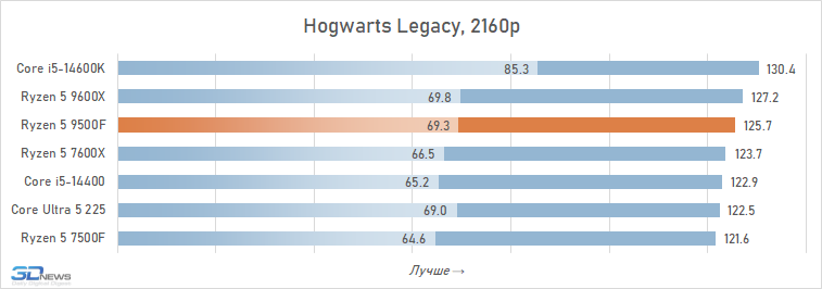 Обзор Ryzen 5 9500F: самый дешёвый Zen 5