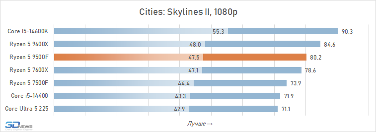 Обзор Ryzen 5 9500F: самый дешёвый Zen 5