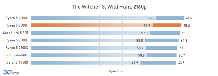 Обзор Ryzen 5 9500F: самый дешёвый Zen 5