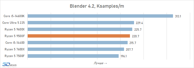 Обзор Ryzen 5 9500F: самый дешёвый Zen 5