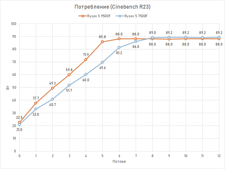 Обзор Ryzen 5 9500F: самый дешёвый Zen 5