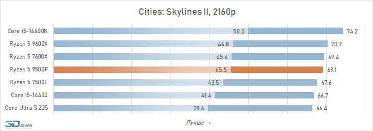Обзор Ryzen 5 9500F: самый дешёвый Zen 5