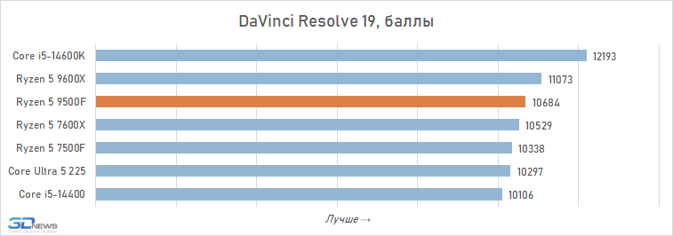 Обзор Ryzen 5 9500F: самый дешёвый Zen 5