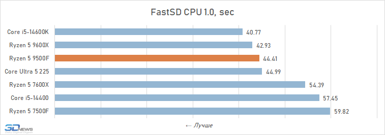 Обзор Ryzen 5 9500F: самый дешёвый Zen 5