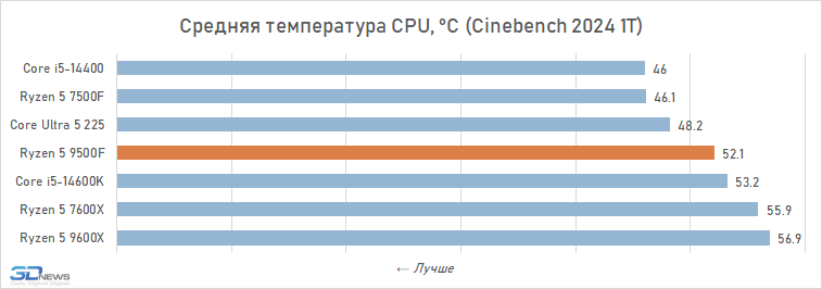 Обзор Ryzen 5 9500F: самый дешёвый Zen 5
