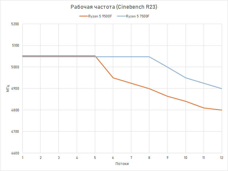 Обзор Ryzen 5 9500F: самый дешёвый Zen 5