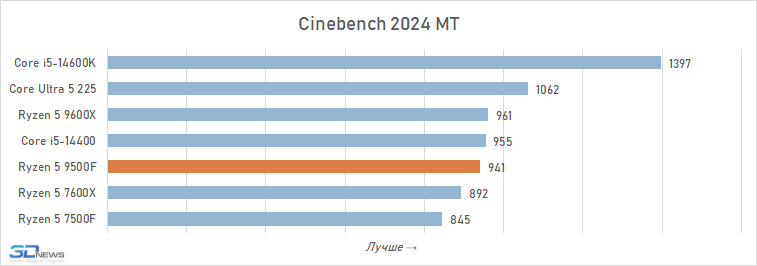 Обзор Ryzen 5 9500F: самый дешёвый Zen 5