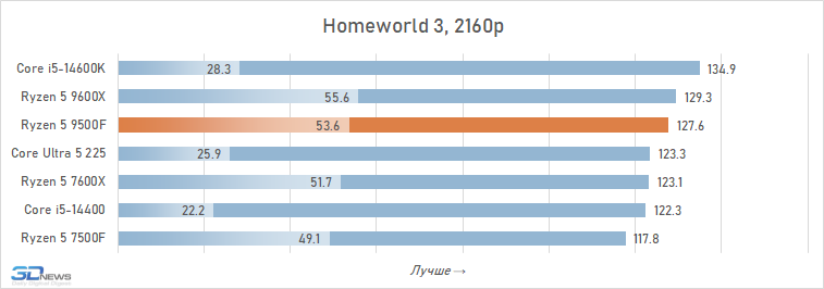 Обзор Ryzen 5 9500F: самый дешёвый Zen 5