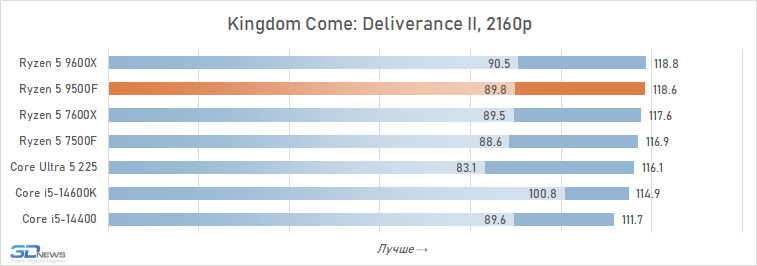 Обзор Ryzen 5 9500F: самый дешёвый Zen 5