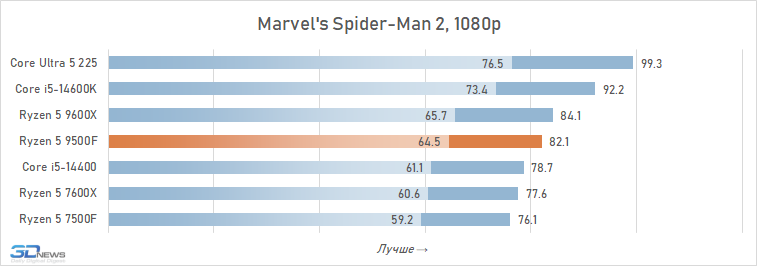 Обзор Ryzen 5 9500F: самый дешёвый Zen 5