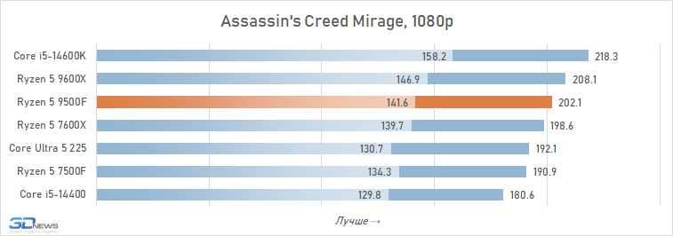 Обзор Ryzen 5 9500F: самый дешёвый Zen 5