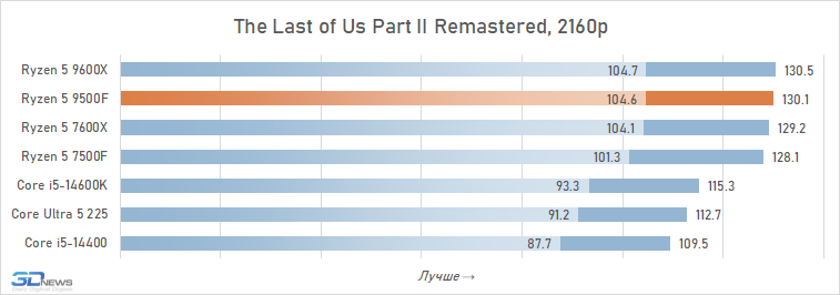 Обзор Ryzen 5 9500F: самый дешёвый Zen 5