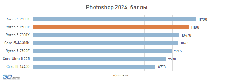 Обзор Ryzen 5 9500F: самый дешёвый Zen 5