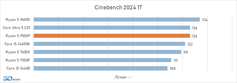 Обзор Ryzen 5 9500F: самый дешёвый Zen 5