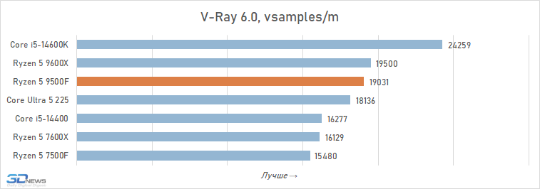 Обзор Ryzen 5 9500F: самый дешёвый Zen 5