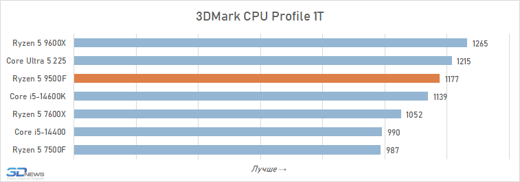 Обзор Ryzen 5 9500F: самый дешёвый Zen 5