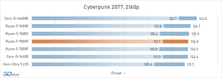 Обзор Ryzen 5 9500F: самый дешёвый Zen 5