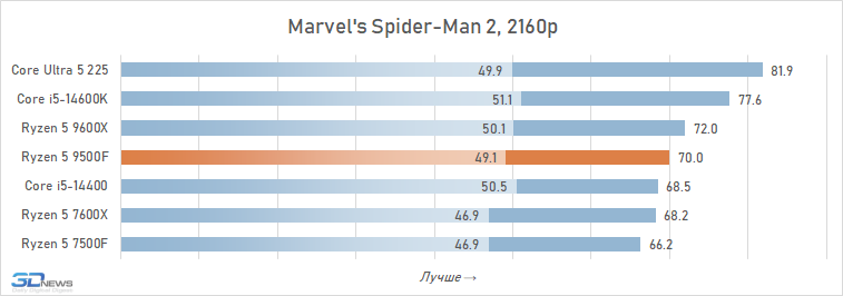 Обзор Ryzen 5 9500F: самый дешёвый Zen 5