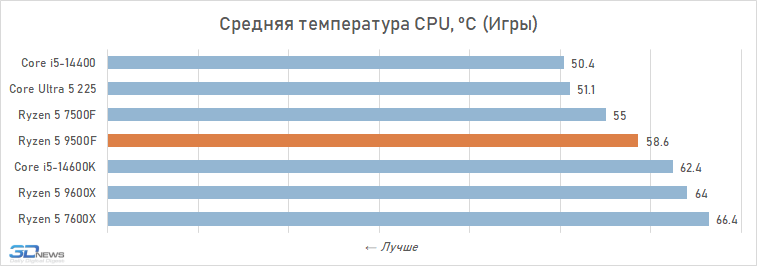 Обзор Ryzen 5 9500F: самый дешёвый Zen 5