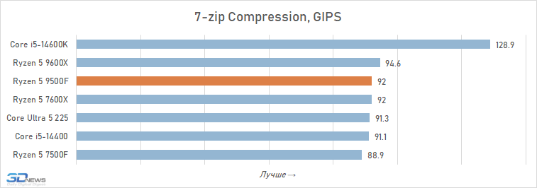 Обзор Ryzen 5 9500F: самый дешёвый Zen 5