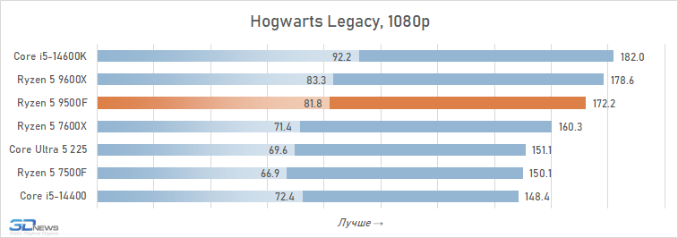 Обзор Ryzen 5 9500F: самый дешёвый Zen 5
