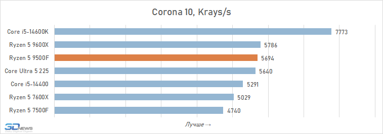 Обзор Ryzen 5 9500F: самый дешёвый Zen 5