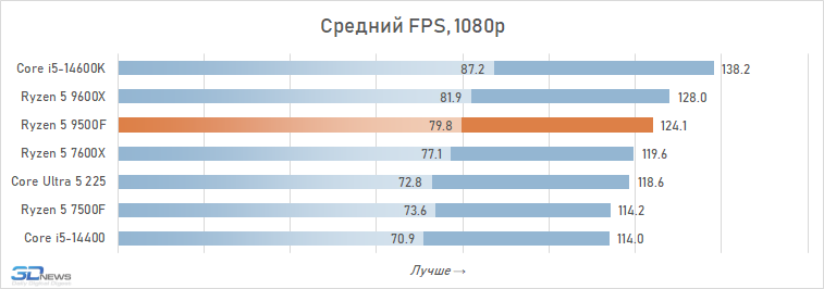 Обзор Ryzen 5 9500F: самый дешёвый Zen 5