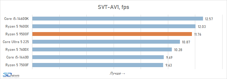 Обзор Ryzen 5 9500F: самый дешёвый Zen 5