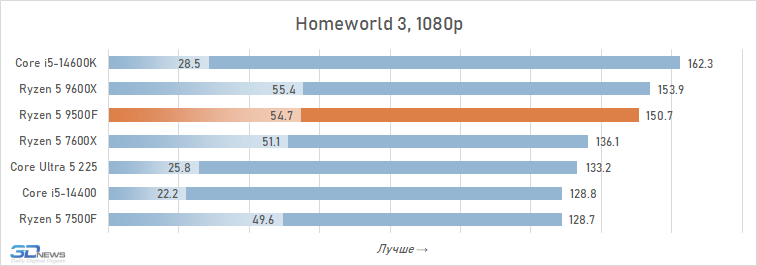 Обзор Ryzen 5 9500F: самый дешёвый Zen 5