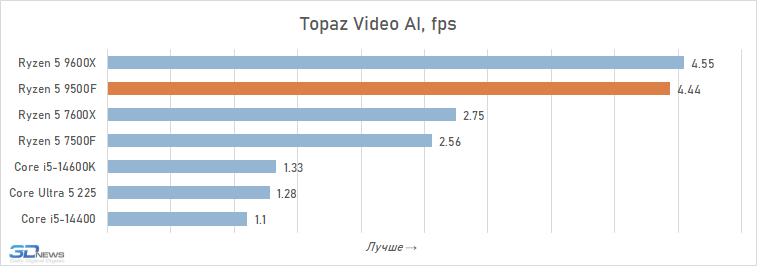 Обзор Ryzen 5 9500F: самый дешёвый Zen 5