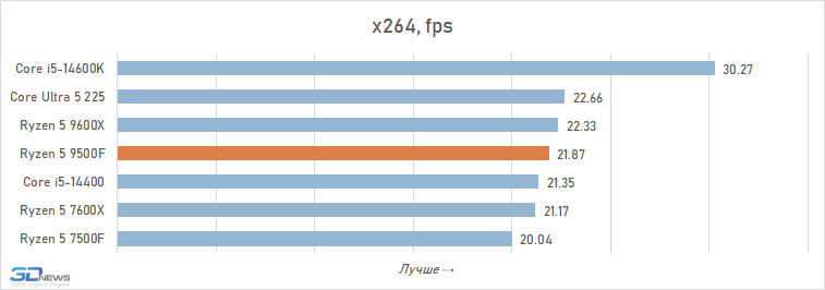 Обзор Ryzen 5 9500F: самый дешёвый Zen 5