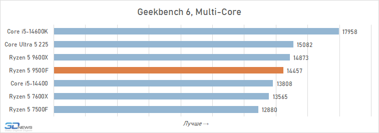 Обзор Ryzen 5 9500F: самый дешёвый Zen 5