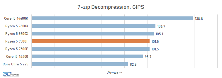 Обзор Ryzen 5 9500F: самый дешёвый Zen 5