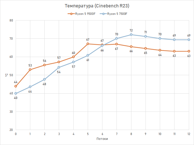 Обзор Ryzen 5 9500F: самый дешёвый Zen 5