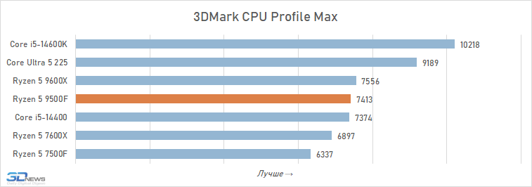Обзор Ryzen 5 9500F: самый дешёвый Zen 5