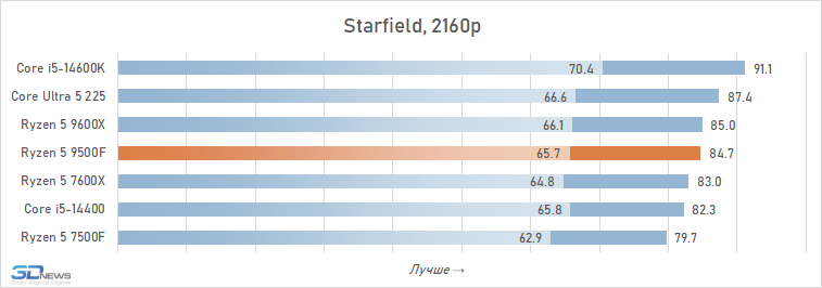 Обзор Ryzen 5 9500F: самый дешёвый Zen 5