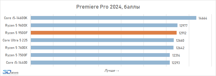 Обзор Ryzen 5 9500F: самый дешёвый Zen 5