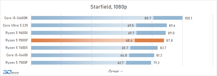 Обзор Ryzen 5 9500F: самый дешёвый Zen 5