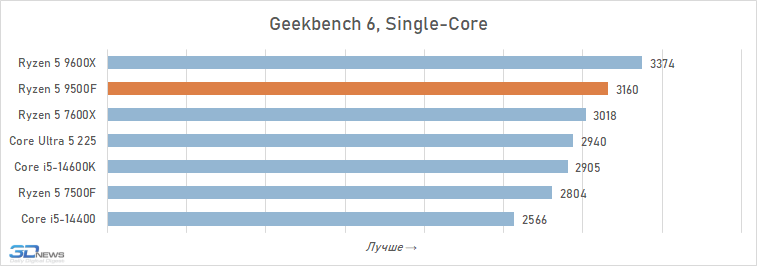 Обзор Ryzen 5 9500F: самый дешёвый Zen 5