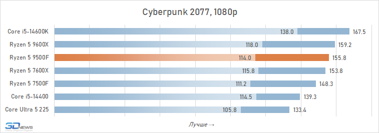 Обзор Ryzen 5 9500F: самый дешёвый Zen 5