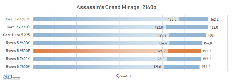 Обзор Ryzen 5 9500F: самый дешёвый Zen 5