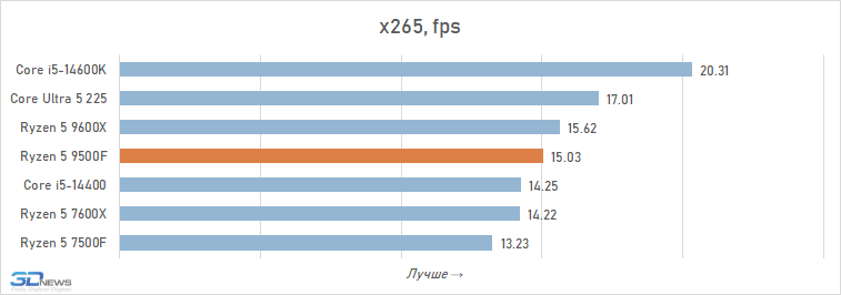 Обзор Ryzen 5 9500F: самый дешёвый Zen 5