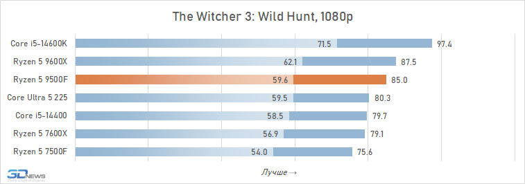 Обзор Ryzen 5 9500F: самый дешёвый Zen 5