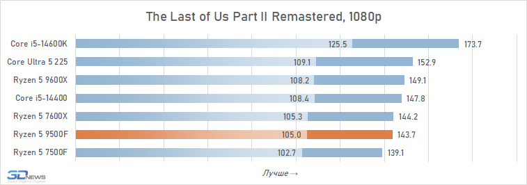 Обзор Ryzen 5 9500F: самый дешёвый Zen 5