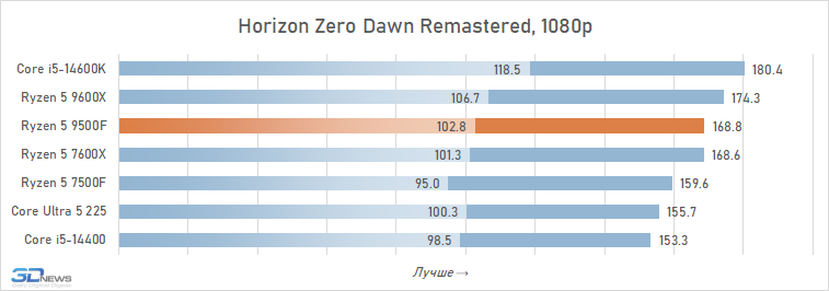 Обзор Ryzen 5 9500F: самый дешёвый Zen 5
